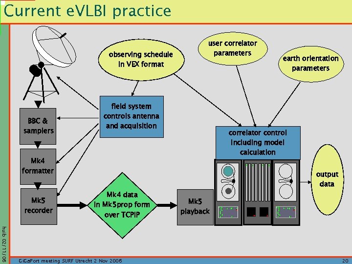 Current e. VLBI practice observing schedule in VEX format BBC & samplers user correlator