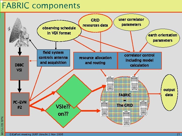 FABRIC components observing schedule in VEX format DBBC VSI PC-EVN #2 field system controls