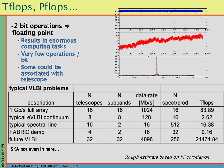 Tflops, Pflops… • 2 bit operations ⇒ floating point • Results in enormous computing
