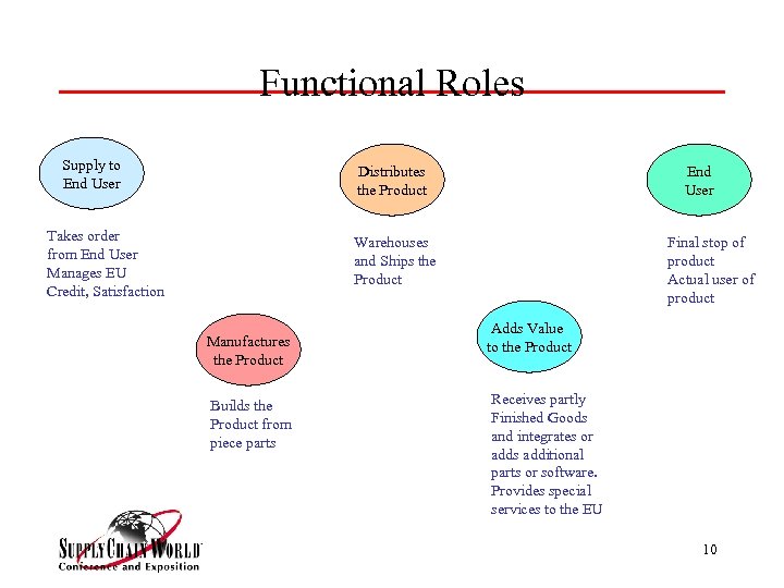 Functional Roles Supply to End User Distributes the Product Takes order from End User