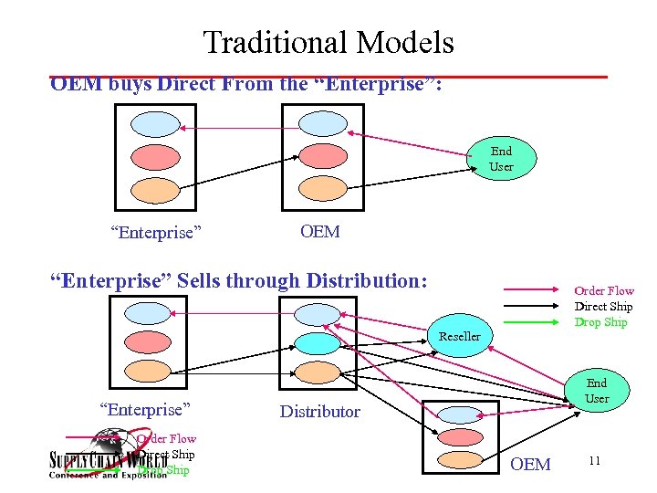 Traditional Models OEM buys Direct From the “Enterprise”: End User “Enterprise” OEM “Enterprise” Sells