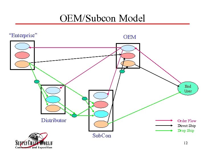 OEM/Subcon Model “Enterprise” OEM End User Distributor Sub. Con Order Flow Direct Ship Drop
