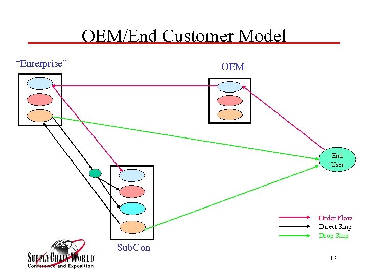 OEM/End Customer Model “Enterprise” OEM End User Order Flow Direct Ship Drop Ship Sub.