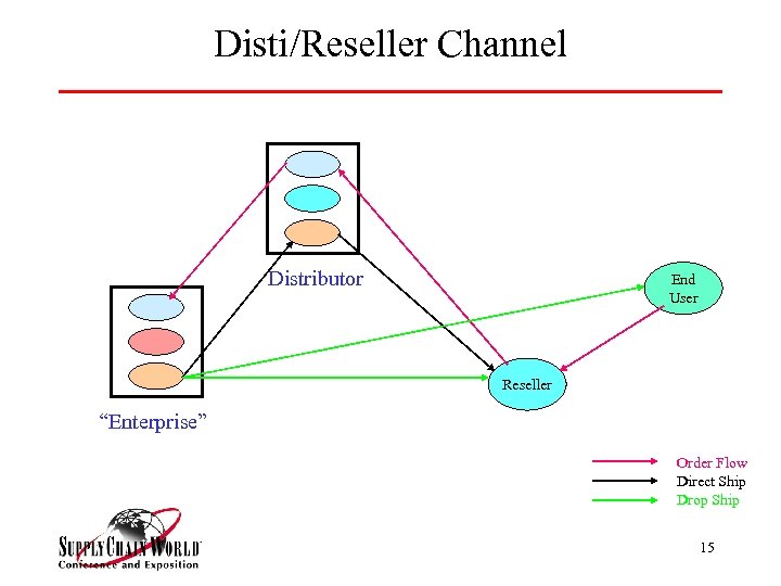 Disti/Reseller Channel Distributor End User Reseller “Enterprise” Order Flow Direct Ship Drop Ship 15