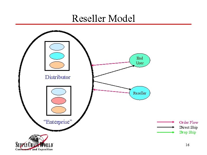 Reseller Model End User Distributor Reseller “Enterprise” Order Flow Direct Ship Drop Ship 16