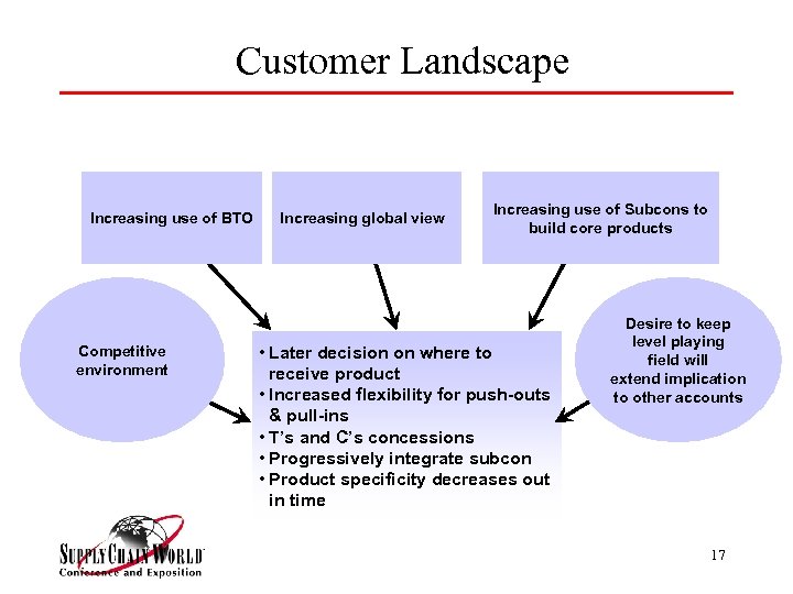 Customer Landscape Increasing use of BTO Competitive environment Increasing global view Increasing use of