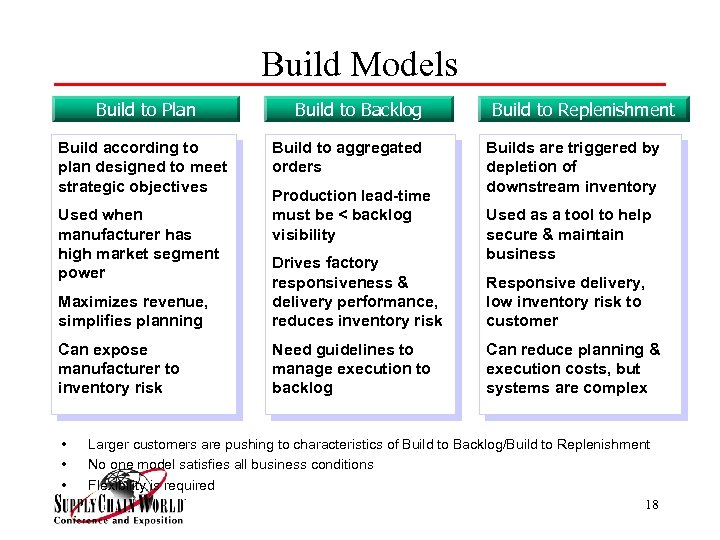 Build Models Build to Plan Build according to plan designed to meet strategic objectives