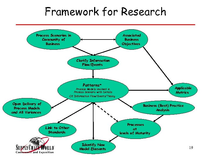 Framework for Research Process Scenarios in Community of Business Associated Business Objectives Clarify Information