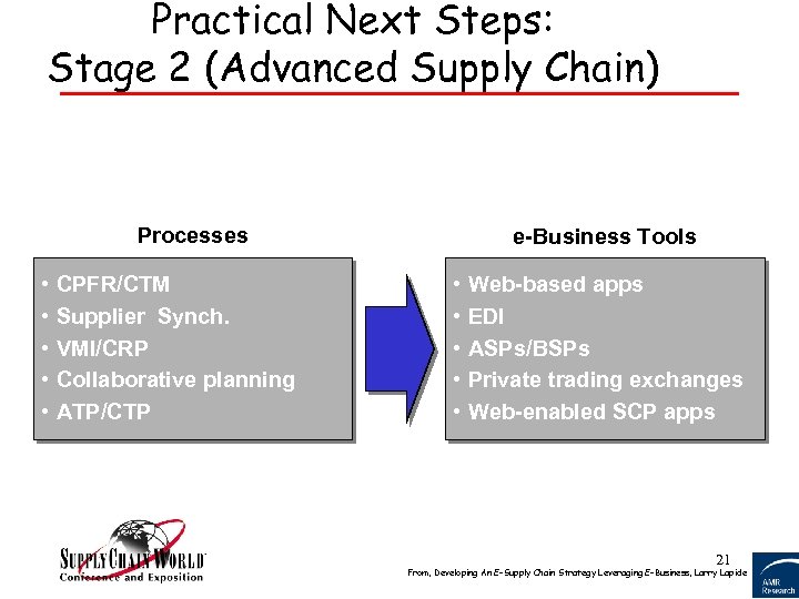 Practical Next Steps: Stage 2 (Advanced Supply Chain) Processes • • • CPFR/CTM Supplier