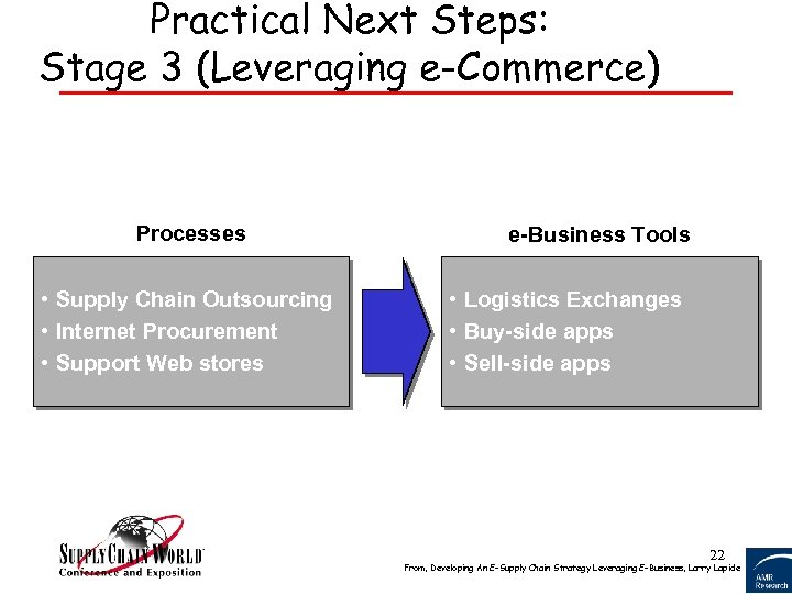 Practical Next Steps: Stage 3 (Leveraging e-Commerce) Processes • Supply Chain Outsourcing • Internet