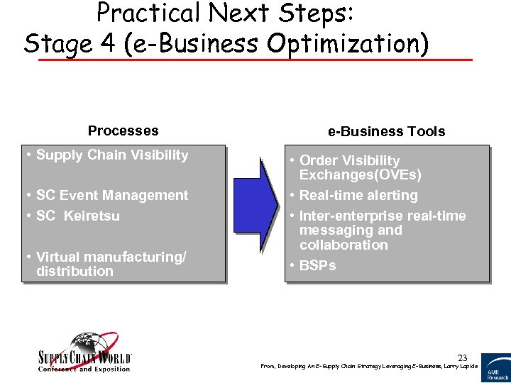 Practical Next Steps: Stage 4 (e-Business Optimization) Processes • Supply Chain Visibility • SC