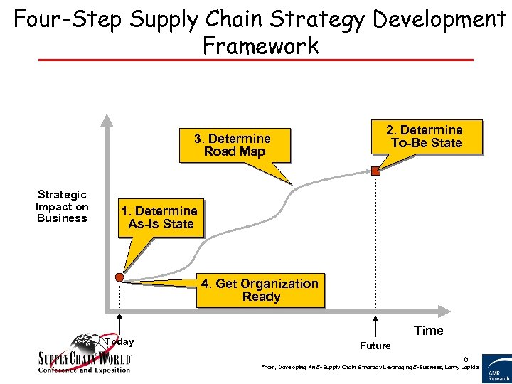 Four-Step Supply Chain Strategy Development Framework 3. Determine Road Map Strategic Impact on Business