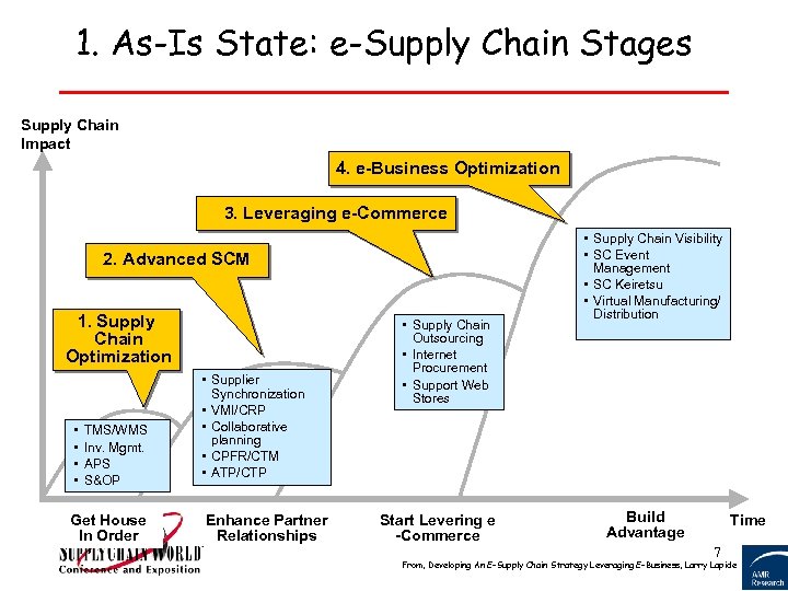 1. As-Is State: e-Supply Chain Stages Supply Chain Impact 4. e-Business Optimization 3. Leveraging