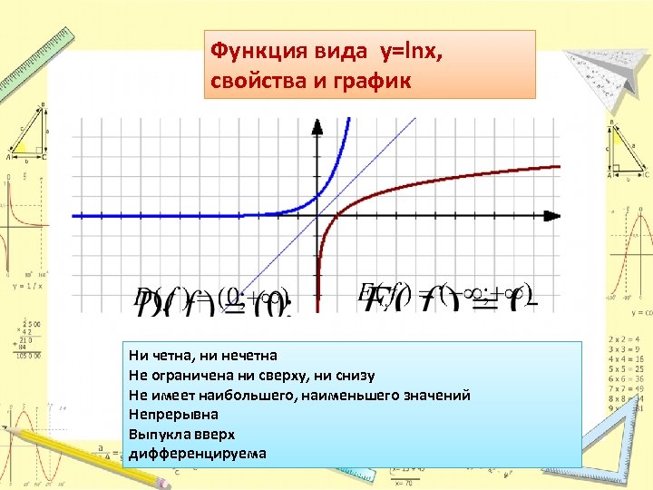 Функция вида y=lnx, свойства и график Ни четна, ни нечетна Не ограничена ни сверху,