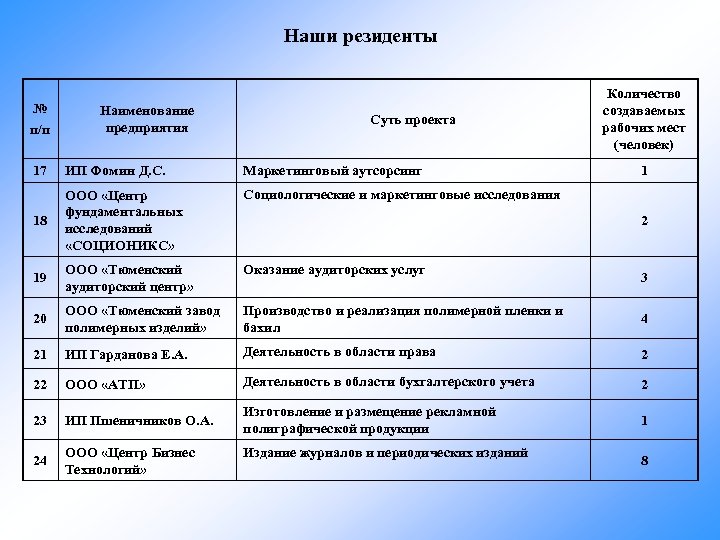 Наши резиденты № п/п Наименование предприятия Суть проекта Количество создаваемых рабочих мест (человек) 17