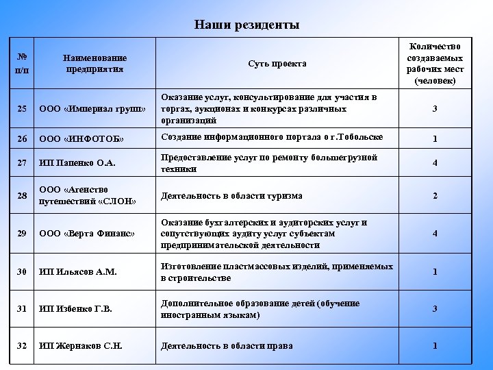 Наши резиденты № п/п Наименование предприятия Суть проекта Количество создаваемых рабочих мест (человек) 25