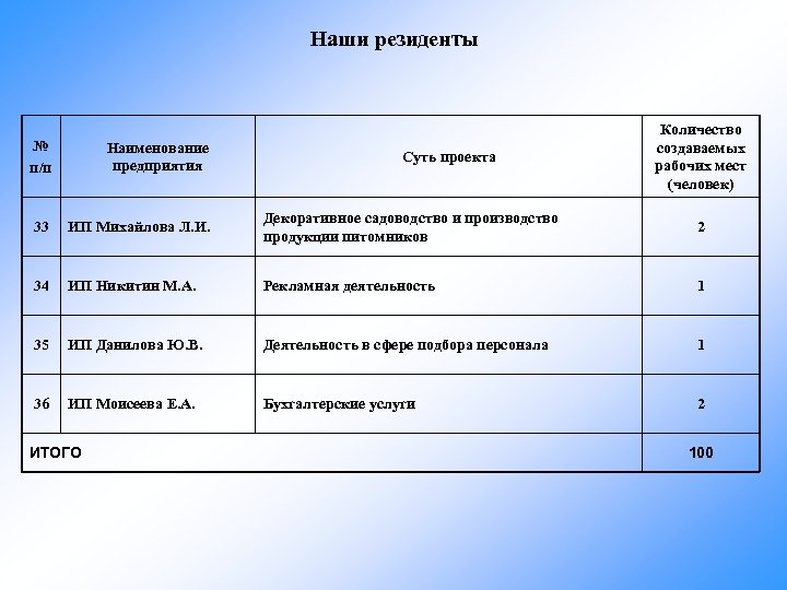 Наши резиденты Количество создаваемых рабочих мест (человек) № п/п Наименование предприятия 33 ИП Михайлова