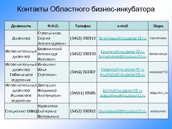 Контакты Областного бизнес-инкубатора Должность Ф. И. О. Стрельников Директор Сергей Александрович Боровинский Исполнительный Александр