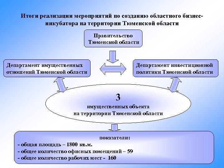 Итоги реализации мероприятий по созданию областного бизнесинкубатора на территории Тюменской области Правительство Тюменской области