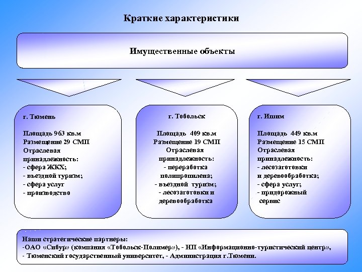 Краткие характеристики Имущественные объекты г. Тюмень Площадь 963 кв. м Размещение 29 СМП Отраслевая