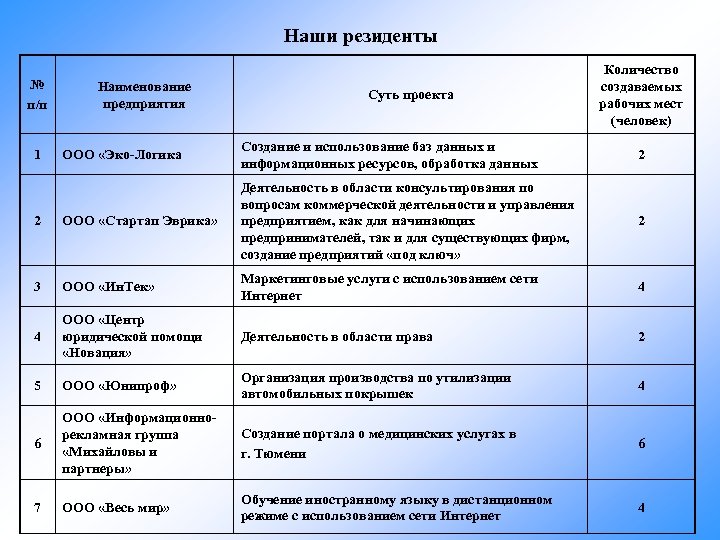 Наши резиденты № п/п Наименование предприятия Суть проекта Количество создаваемых рабочих мест (человек) ООО