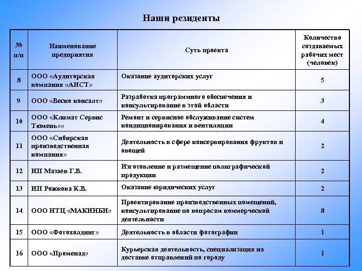 Наши резиденты № п/п Наименование предприятия Суть проекта Оказание аудиторских услуг Количество создаваемых рабочих