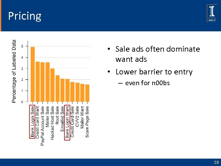 Pricing • Sale ads often dominate want ads • Lower barrier to entry –