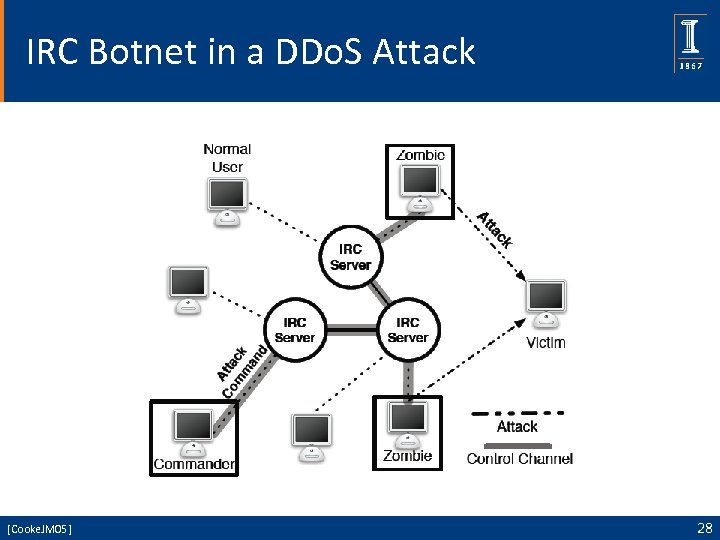 IRC Botnet in a DDo. S Attack [Cooke. JM 05] 28 