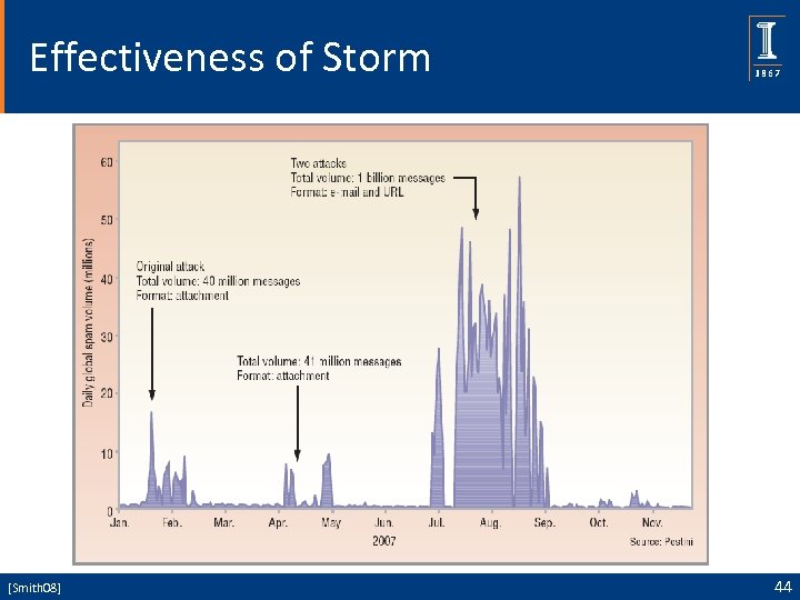Effectiveness of Storm [Smith 08] 44 