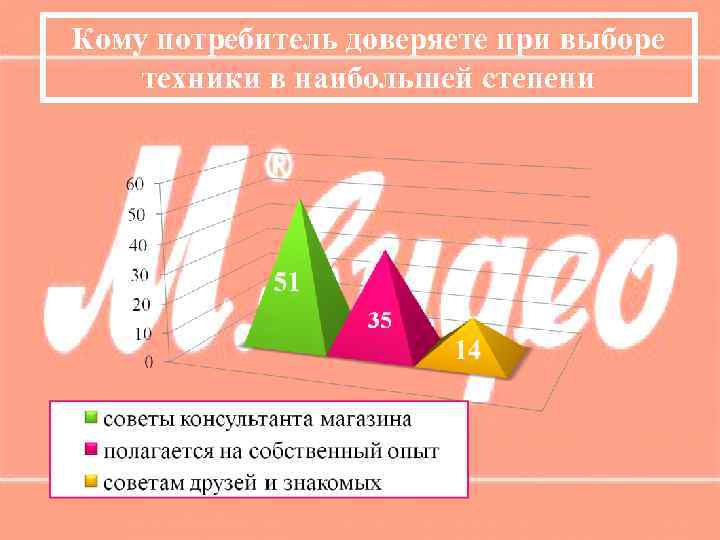 Кому потребитель доверяете при выборе техники в наибольшей степени 