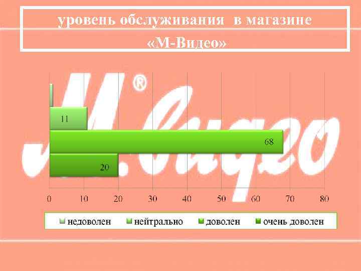 уровень обслуживания в магазине «М-Видео» 