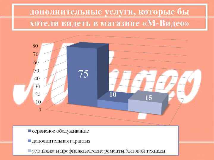 дополнительные услуги, которые бы хотели видеть в магазине «М-Видео» 