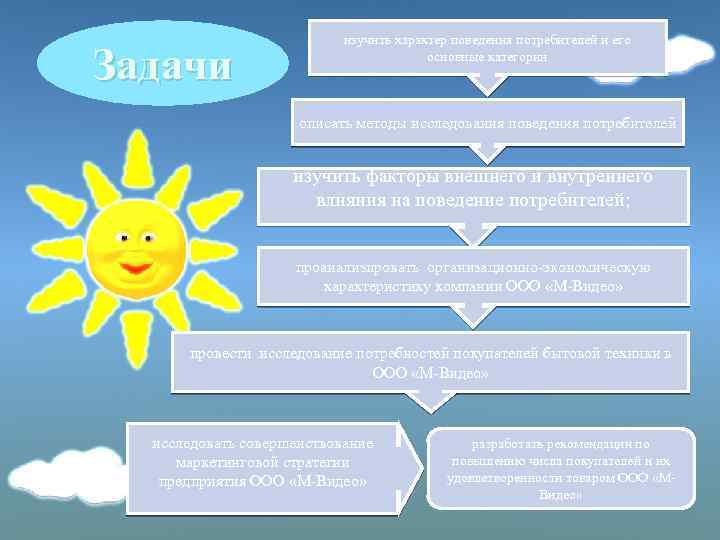 Задачи изучить характер поведения потребителей и его основные категории описать методы исследования поведения потребителей