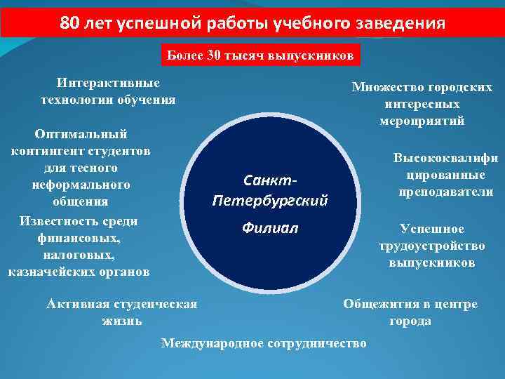 80 лет успешной работы учебного заведения Более 30 тысяч выпускников Интерактивные технологии обучения Оптимальный