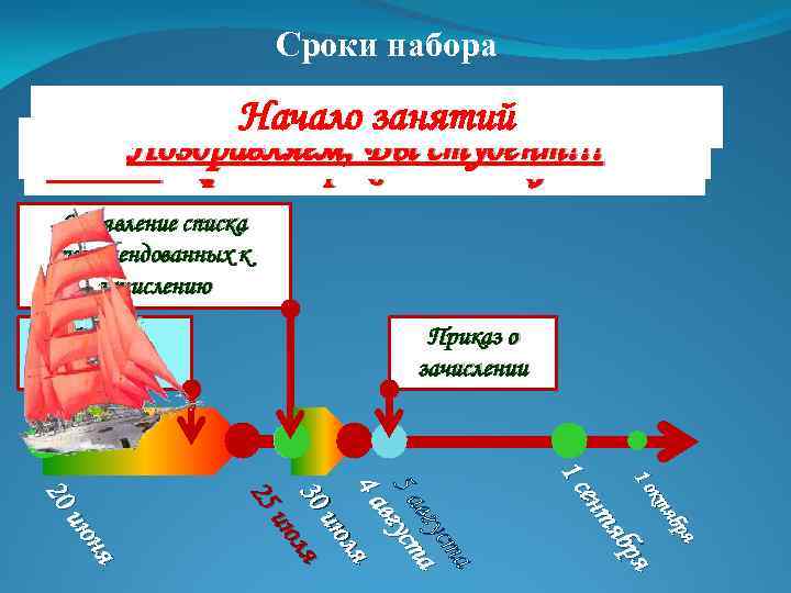 Сроки набора Начало занятий Поздравляем, Вы студент!!! 25 июля - крайний срок подачи документов!!!