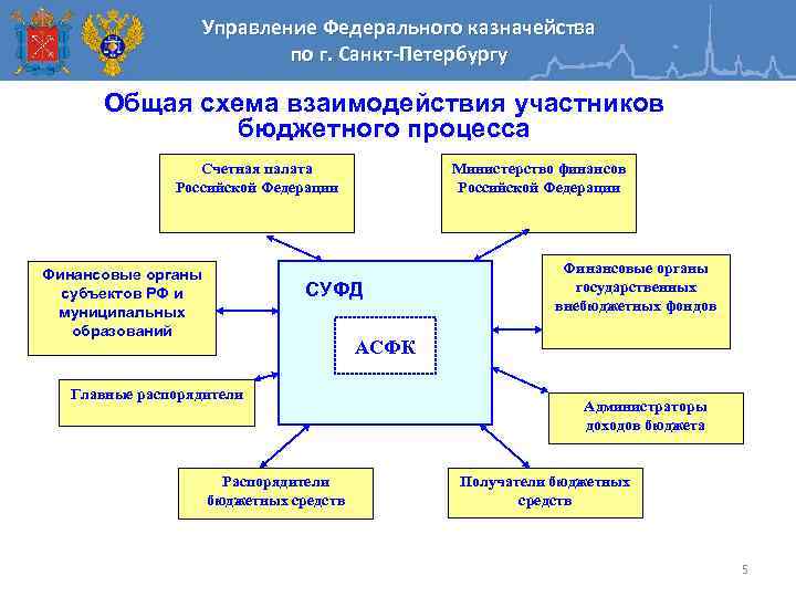 Схема взаимодействия участников бюджетного процесса