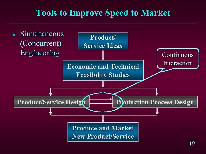 Tools to Improve Speed to Market l Simultaneous (Concurrent) Engineering Product/ Service Ideas Economic