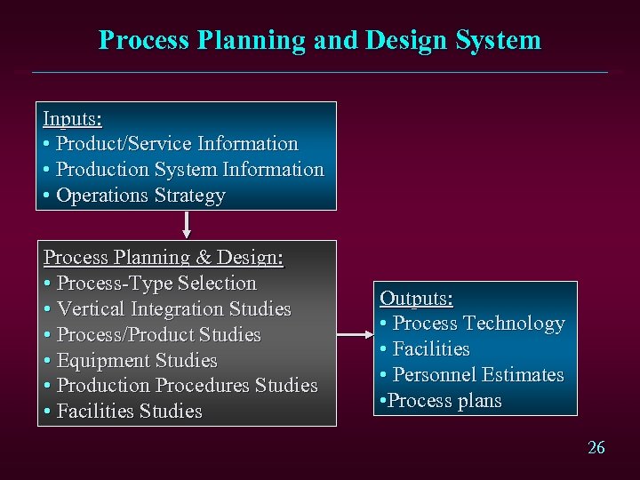 Process Planning and Design System Inputs: • Product/Service Information • Production System Information •