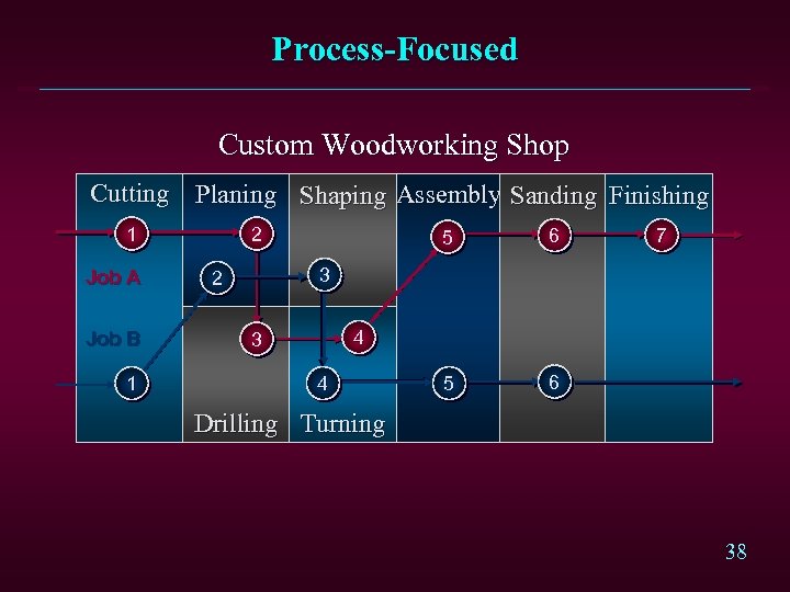Process-Focused Custom Woodworking Shop Cutting Planing Shaping Assembly Sanding Finishing 1 Job A Job