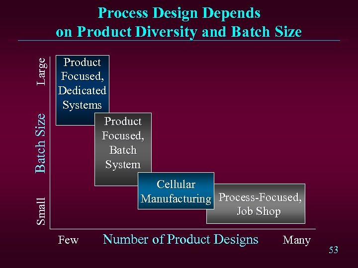 Product Focused, Dedicated Systems Product Focused, Batch System Cellular Manufacturing Process-Focused, Job Shop Small