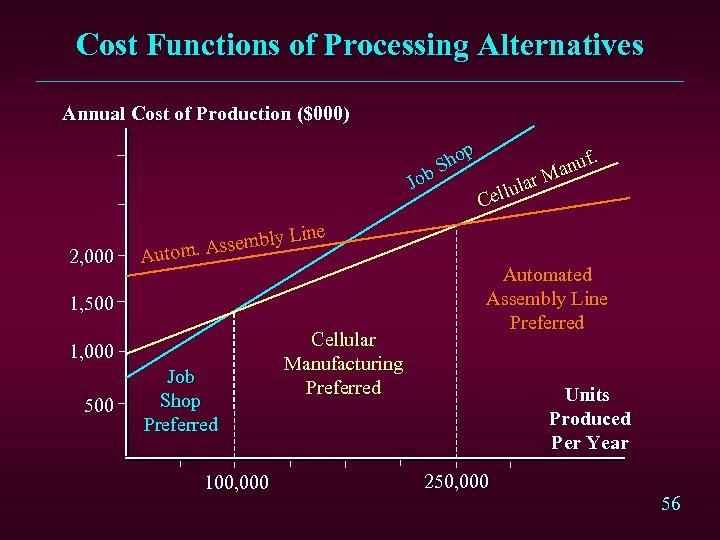 Cost Functions of Processing Alternatives Annual Cost of Production ($000) p ho S ob