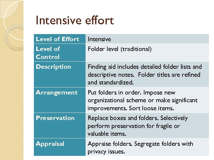 Intensive effort Level of Effort Intensive Level of Control Folder level (traditional) Description Finding
