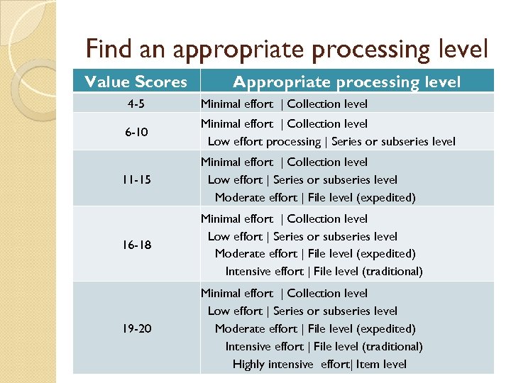 Find an appropriate processing level Value Scores Appropriate processing level 4 -5 Minimal effort