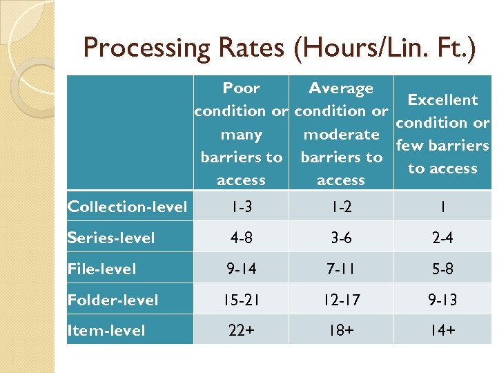 Processing Rates (Hours/Lin. Ft. ) Poor Average Excellent condition or many moderate few barriers