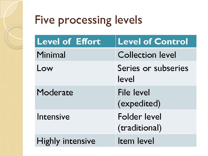 Five processing levels Level of Effort Minimal Low Moderate Intensive Highly intensive Level of
