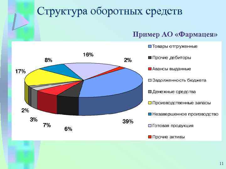 Структура оборотных средств Пример АО «Фармацея» 11 