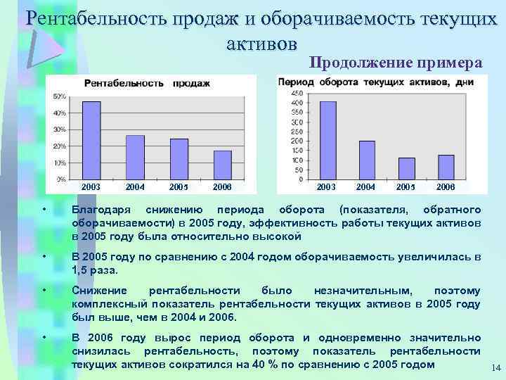 Рентабельность продаж и оборачиваемость текущих активов Продолжение примера 2003 2004 2005 2006 • Благодаря