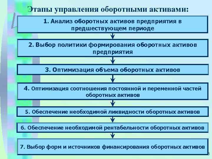 Схема управления оборотными активами