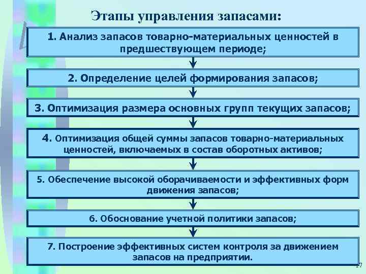 Управление товарными запасами схема