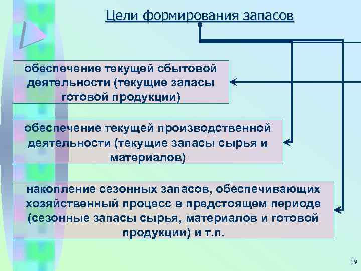 Формирование запаса. Цели создания запасов. Цель управления запасами. Каким целям служат запасы готовой продукции. Типичные цели создания запасов.